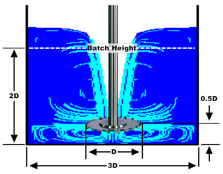 Dispersion Ratios